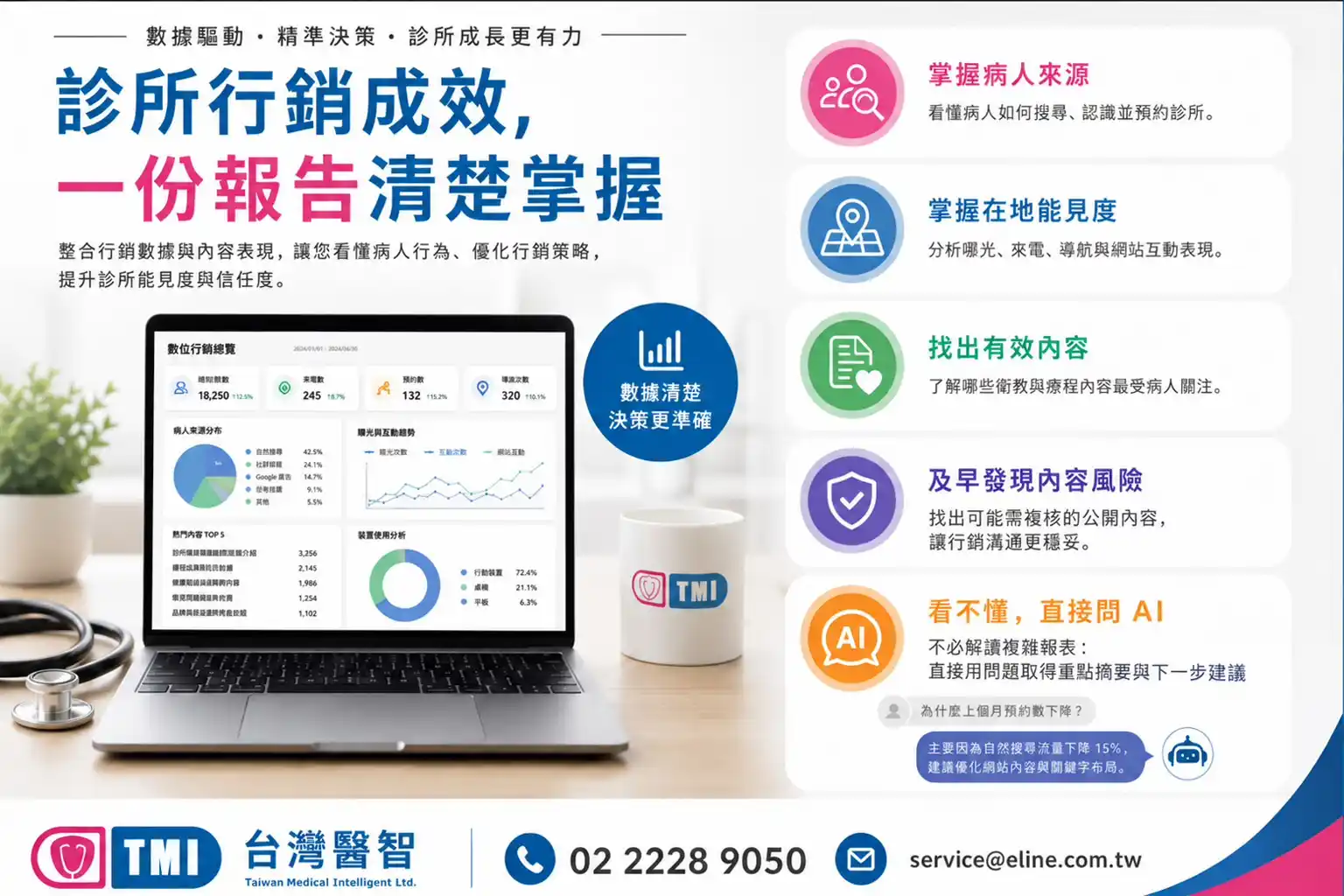 診所整合式行銷數據分析服務說明：整合病人來源、在地能見度、內容成效、風險檢視與AI問答的數位行銷總覽報表